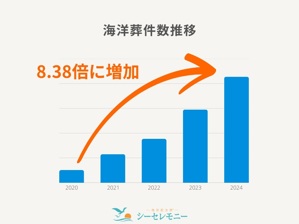 海洋散骨の件数比較グラフ