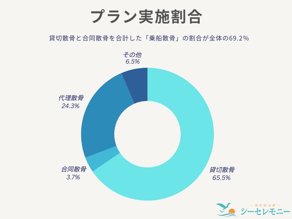 海洋散骨のプラン実施内訳